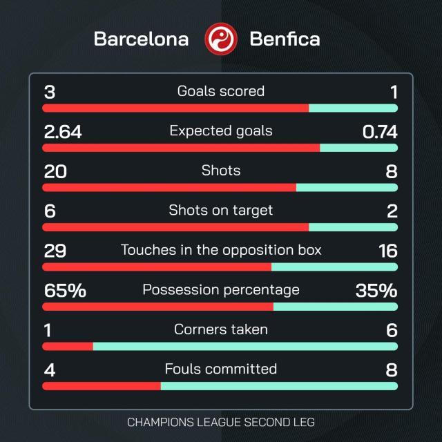 九游体育app登录-【欧冠】巴萨3比1本菲卡晋级，亚马尔传射，拉菲双响