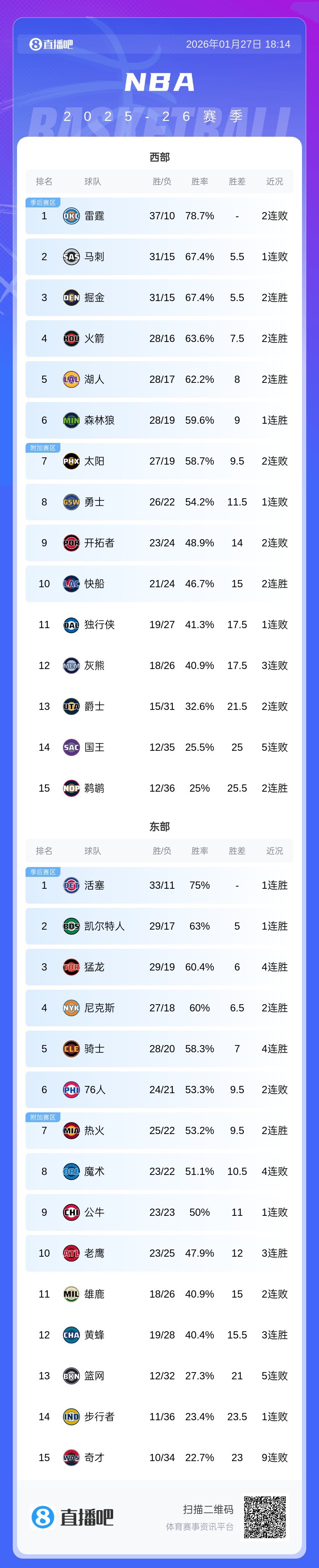 九游app最新版下载安装-竞争太激烈了！火箭&amp;湖人&amp;森林狼目前都是28胜 分列西部4-6名
